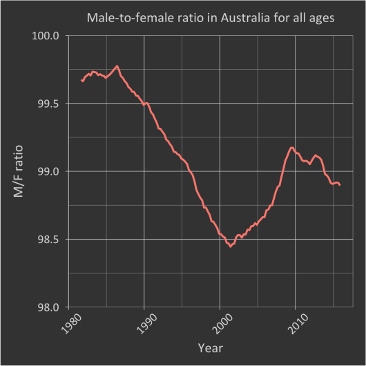 xDate-yMFratio_Ages-All_State-Australia